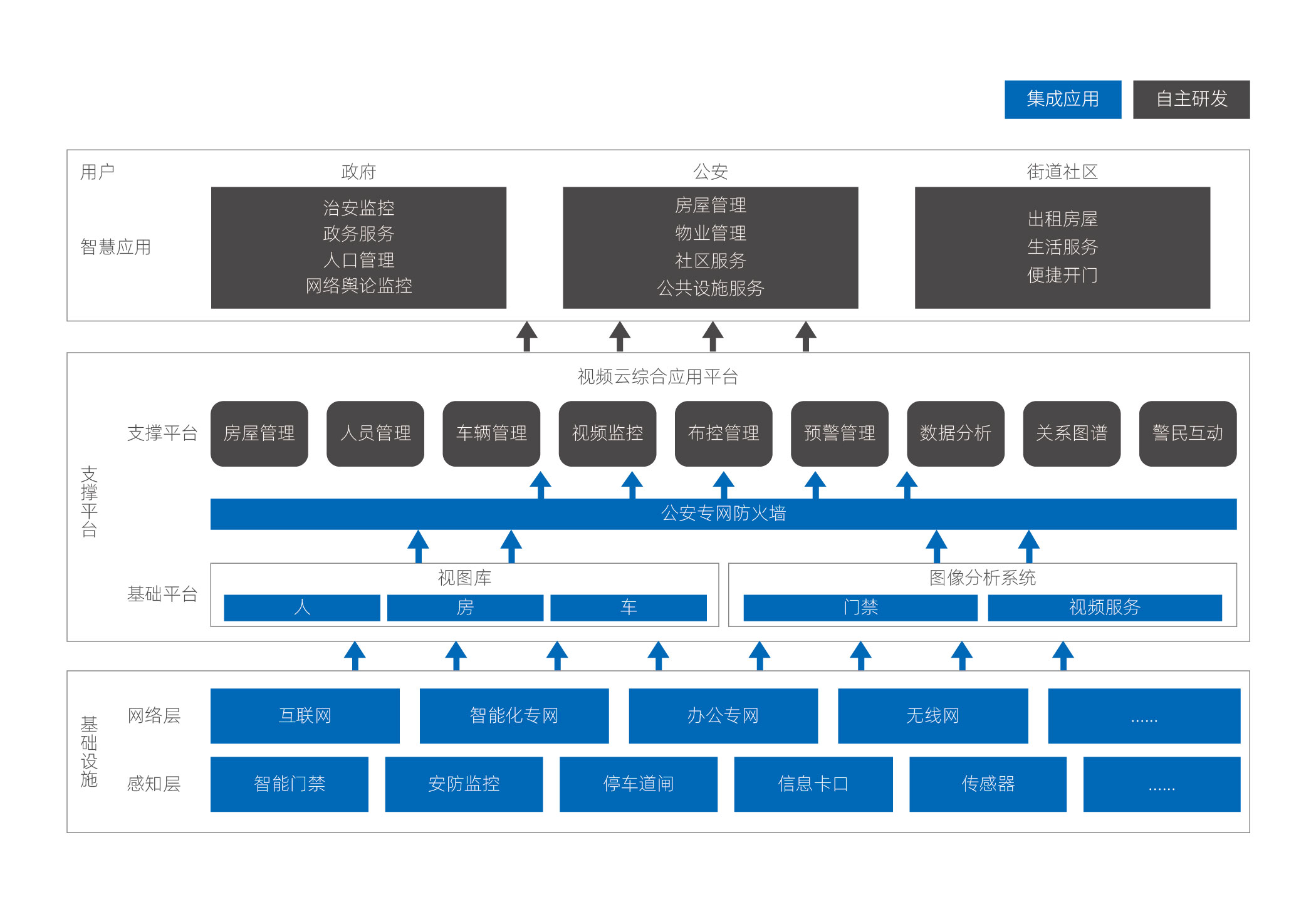 3-智慧社區(qū)